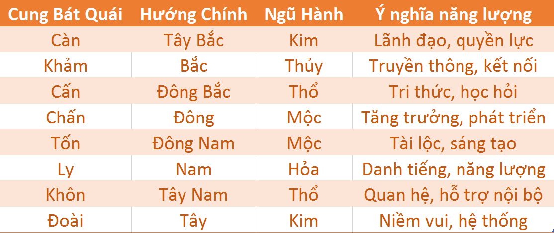 Ngũ hành và phương hướng bát quái