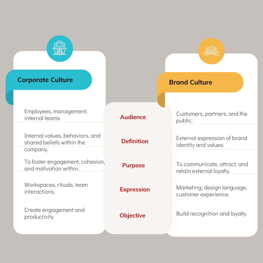 Operate Culture and Brand Culture